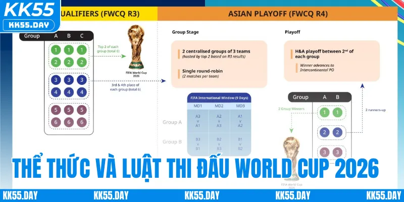 Thể thức và cách tổ chức thi đấu của World Cup 2026